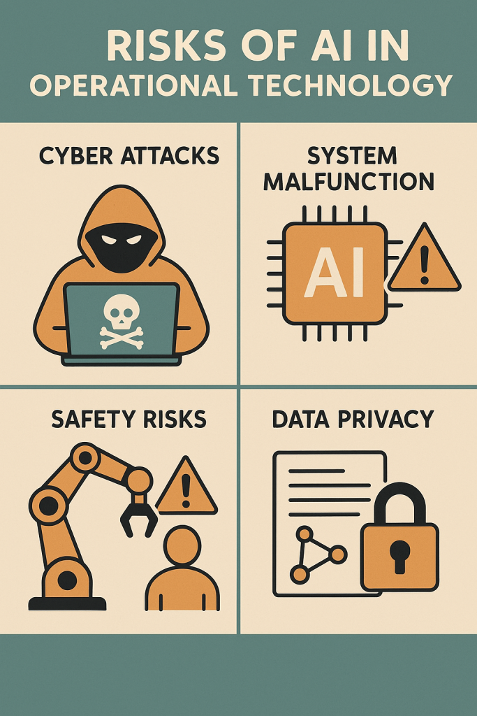 Diagram showing key cybersecurity risks of AI in operational technology systems