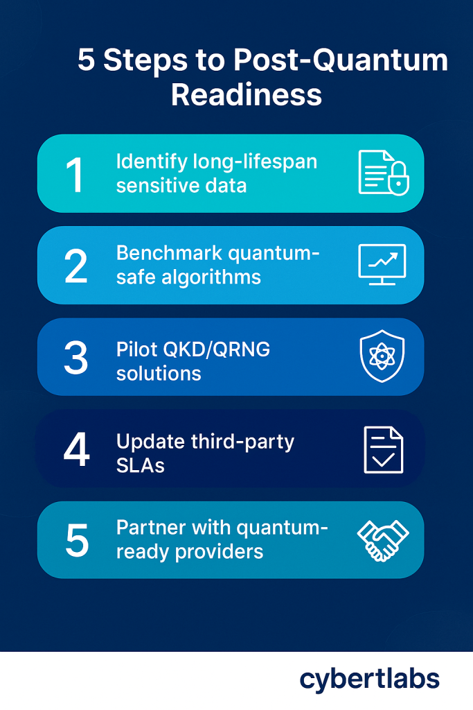 Infographic summarizing five steps to quantum cybersecurity readiness for organizations.