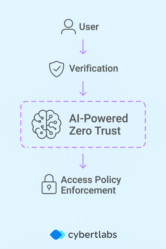 Diagram of AI-powered Zero Trust architecture showing security layers from user verification to policy enforcement with CybertLabs branding.