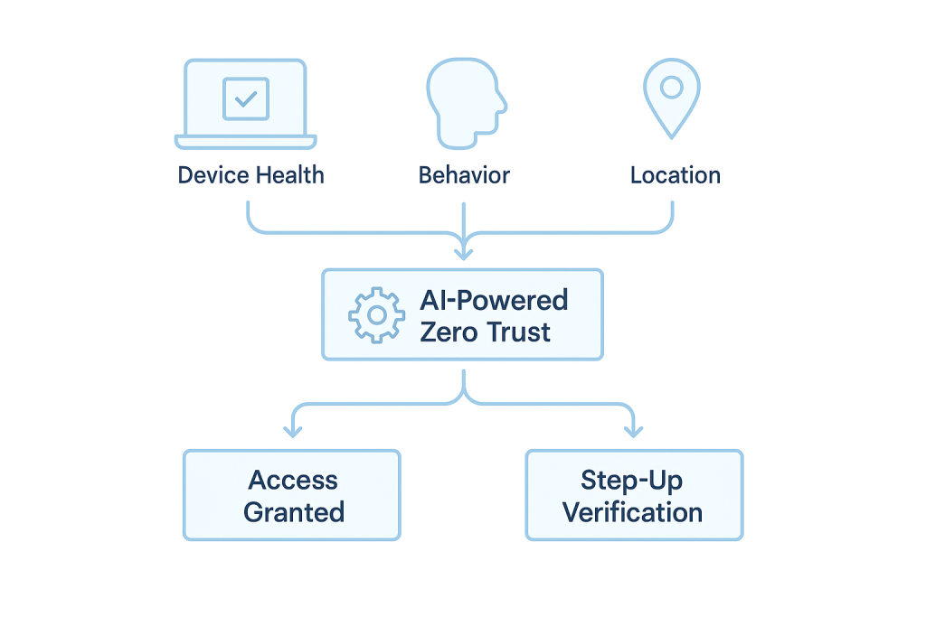 Flowchart illustrating AI-powered Zero Trust adaptive authentication using device health, behavior, and location to grant or escalate user access