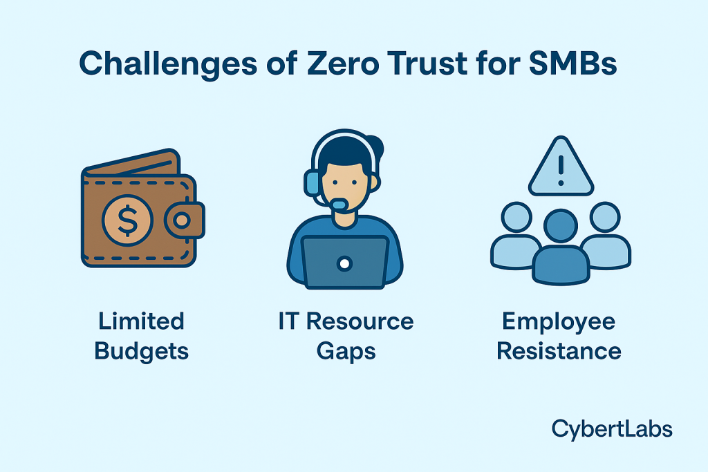 Zero Trust SMB implementation visual showing access control layers, endpoint verification, and user identity protection