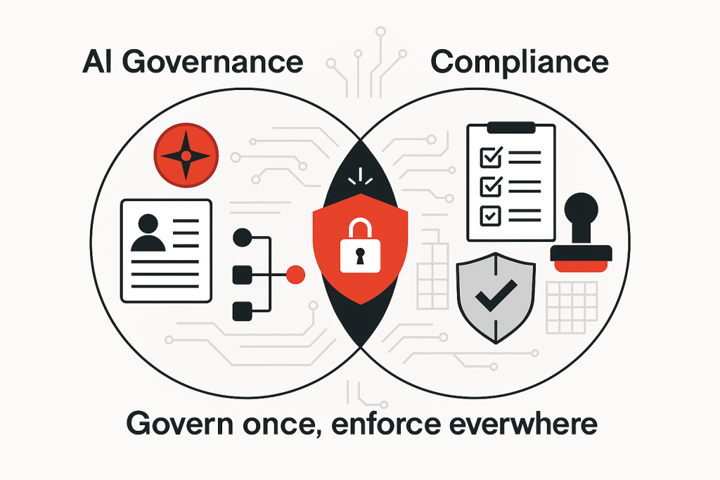 AI governance vs regulatory compliance comparison—Venn diagram with governance icons (model card, data pipeline, compass) and compliance icons (checklist, certification stamp) overlapping on a central shield; caption reads “Govern once, enforce everywhere."