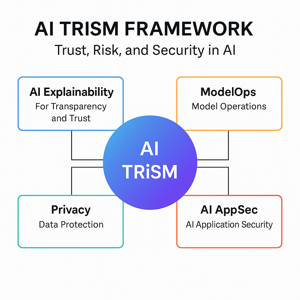 AI TRiSM Framework infographic showing core components: Explainability, ModelOps, Privacy, and AI Application Security for building secure, trustworthy, and compliant AI systems